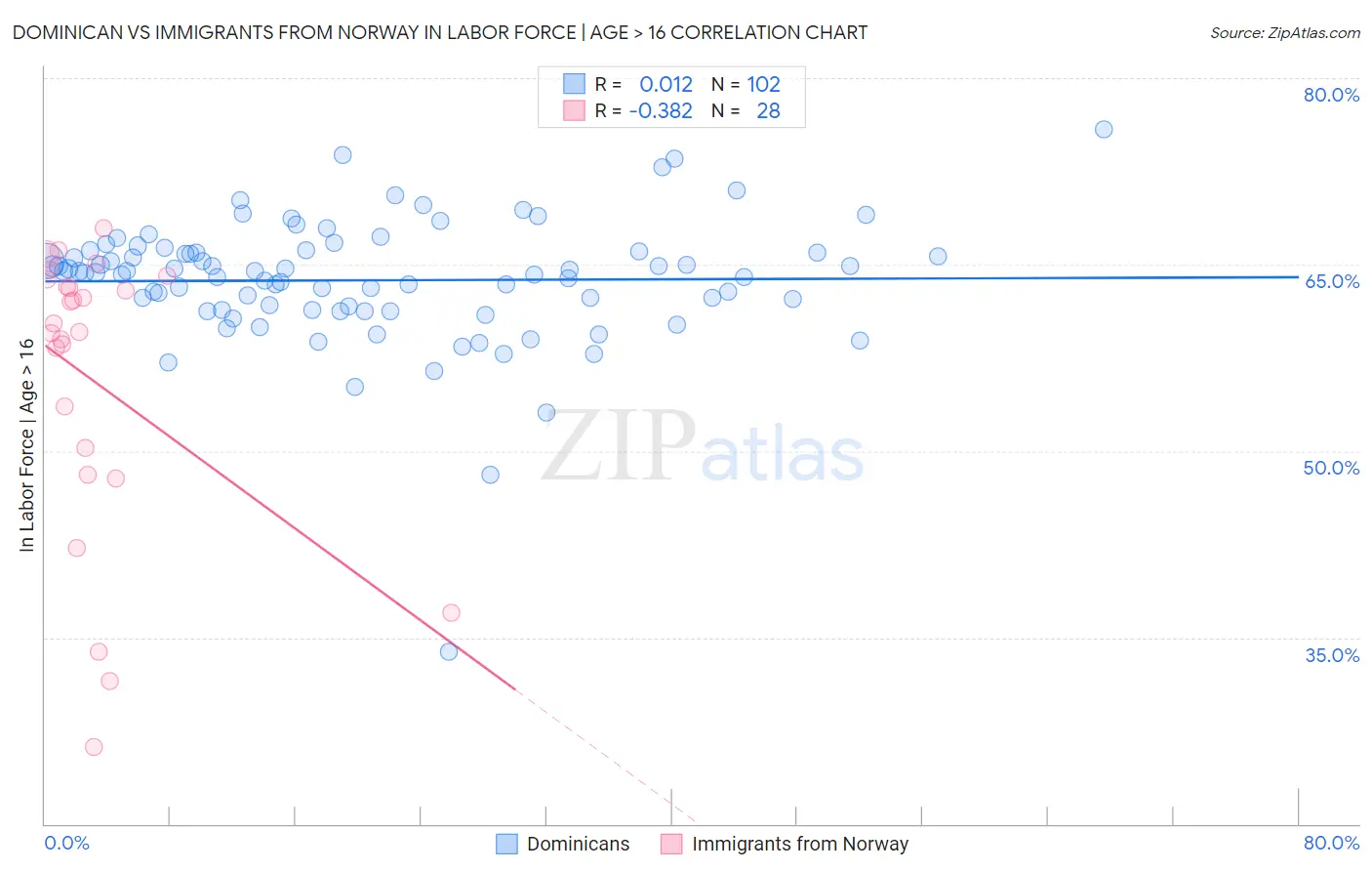 Dominican vs Immigrants from Norway In Labor Force | Age > 16