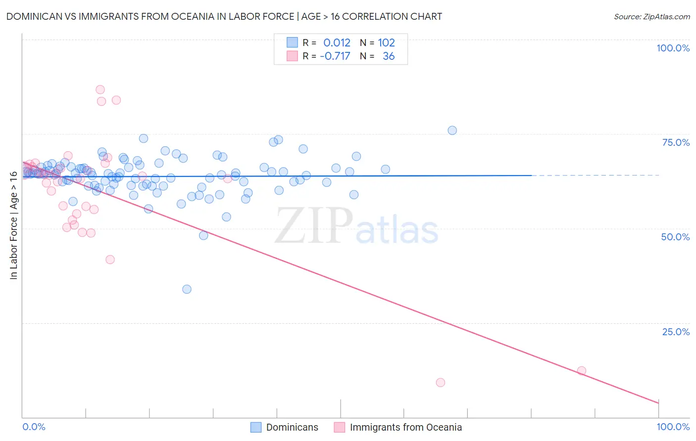 Dominican vs Immigrants from Oceania In Labor Force | Age > 16