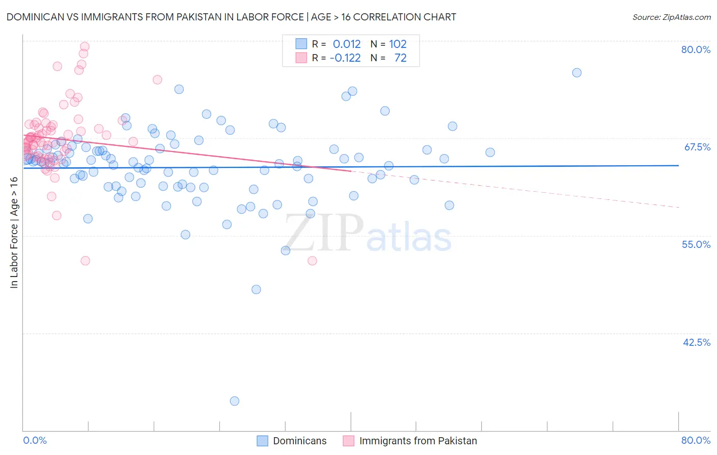 Dominican vs Immigrants from Pakistan In Labor Force | Age > 16