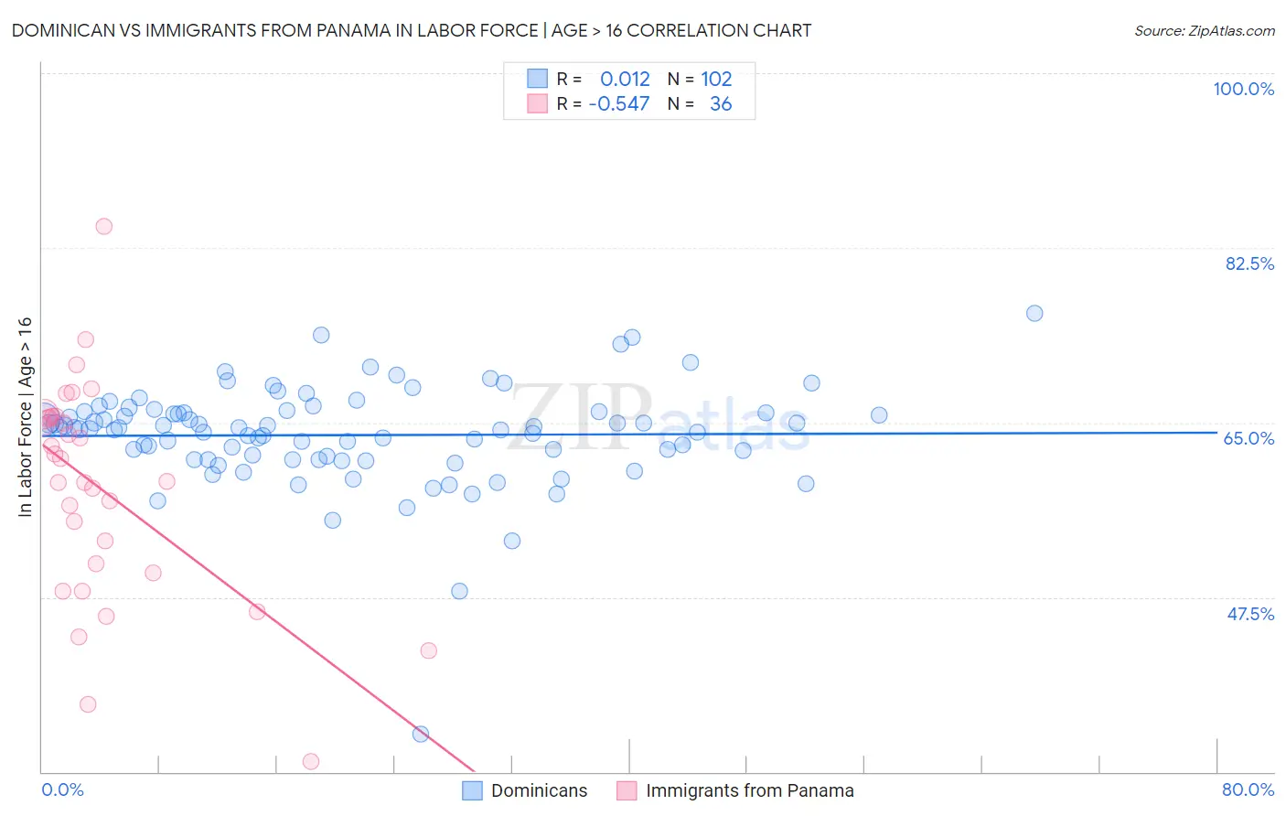 Dominican vs Immigrants from Panama In Labor Force | Age > 16