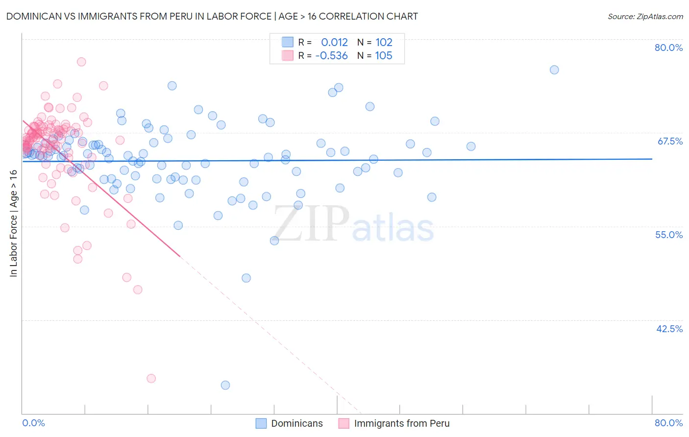 Dominican vs Immigrants from Peru In Labor Force | Age > 16