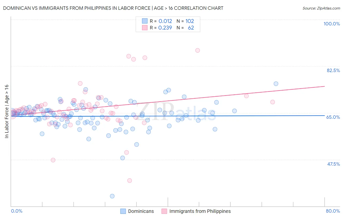 Dominican vs Immigrants from Philippines In Labor Force | Age > 16