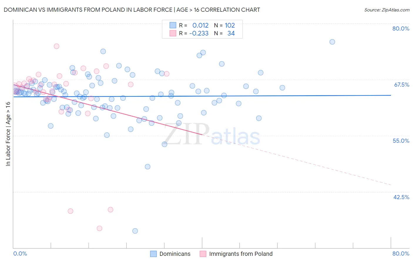 Dominican vs Immigrants from Poland In Labor Force | Age > 16