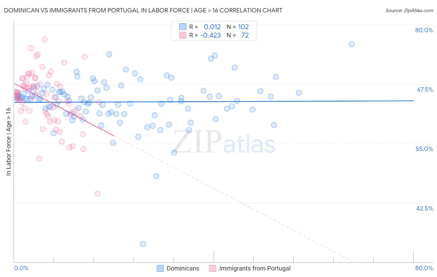 Dominican vs Immigrants from Portugal In Labor Force | Age > 16