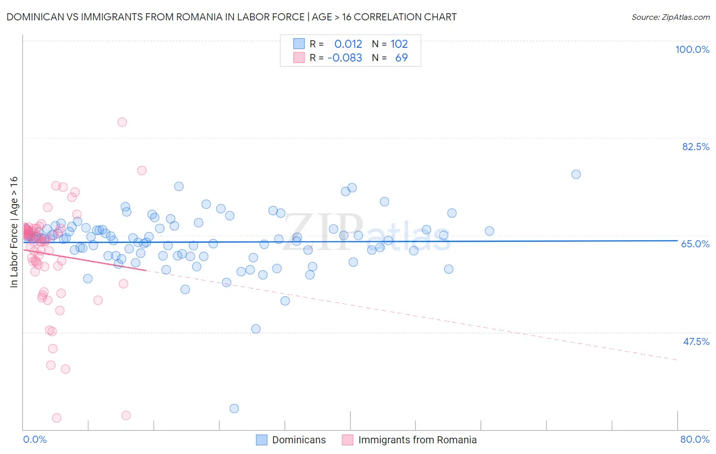 Dominican vs Immigrants from Romania In Labor Force | Age > 16