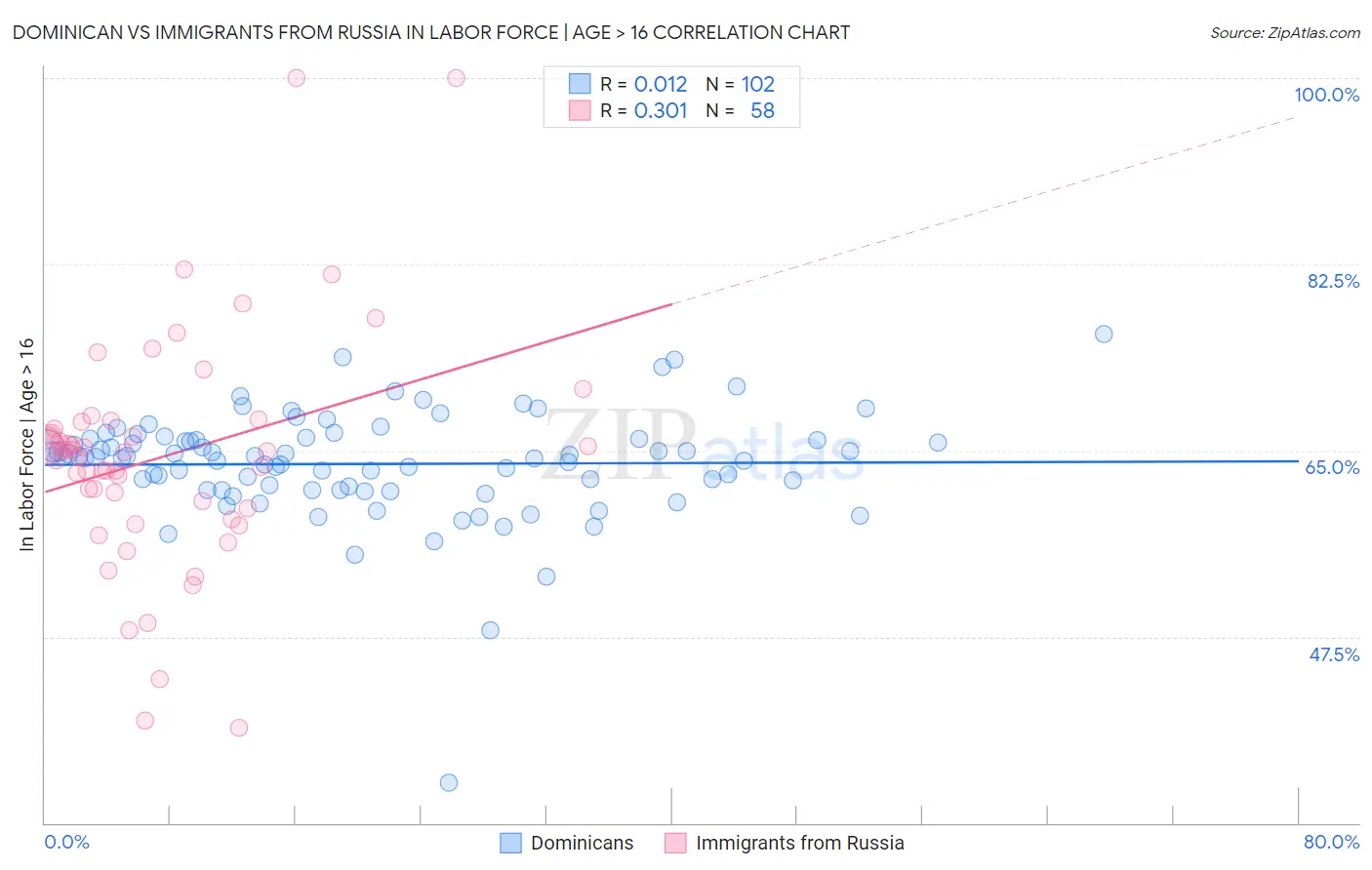 Dominican vs Immigrants from Russia In Labor Force | Age > 16