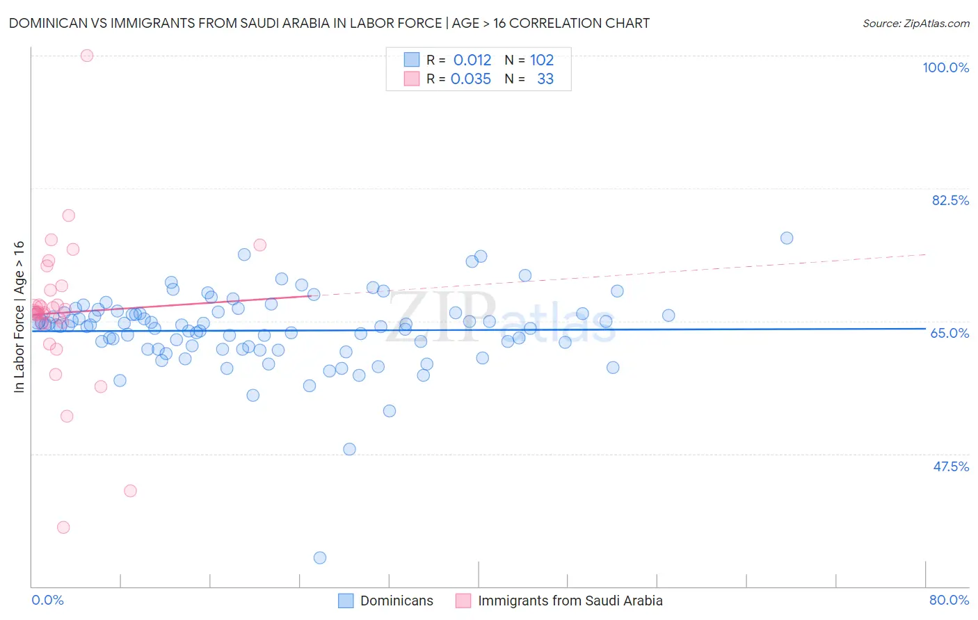 Dominican vs Immigrants from Saudi Arabia In Labor Force | Age > 16