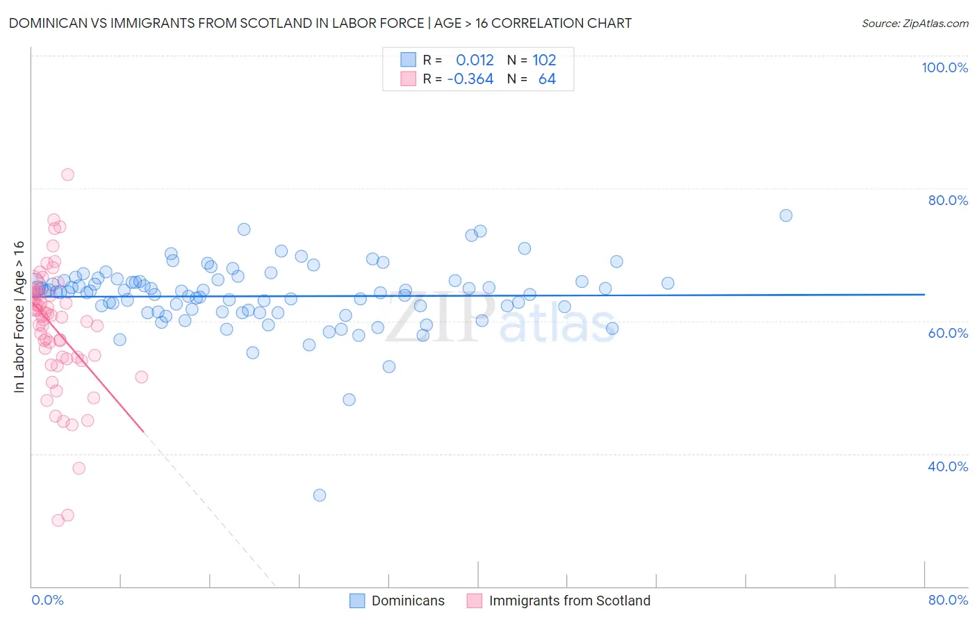 Dominican vs Immigrants from Scotland In Labor Force | Age > 16