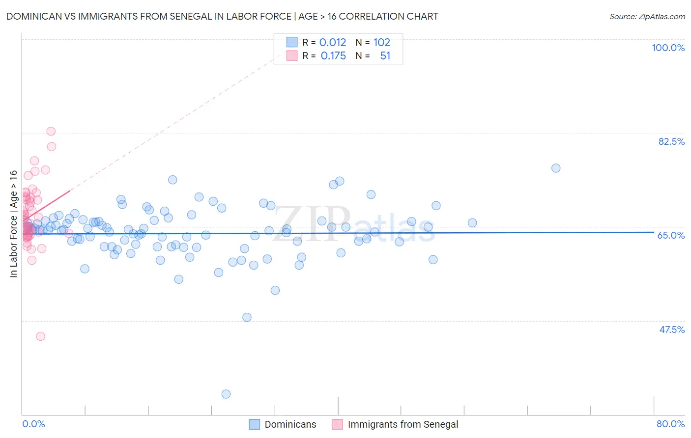 Dominican vs Immigrants from Senegal In Labor Force | Age > 16