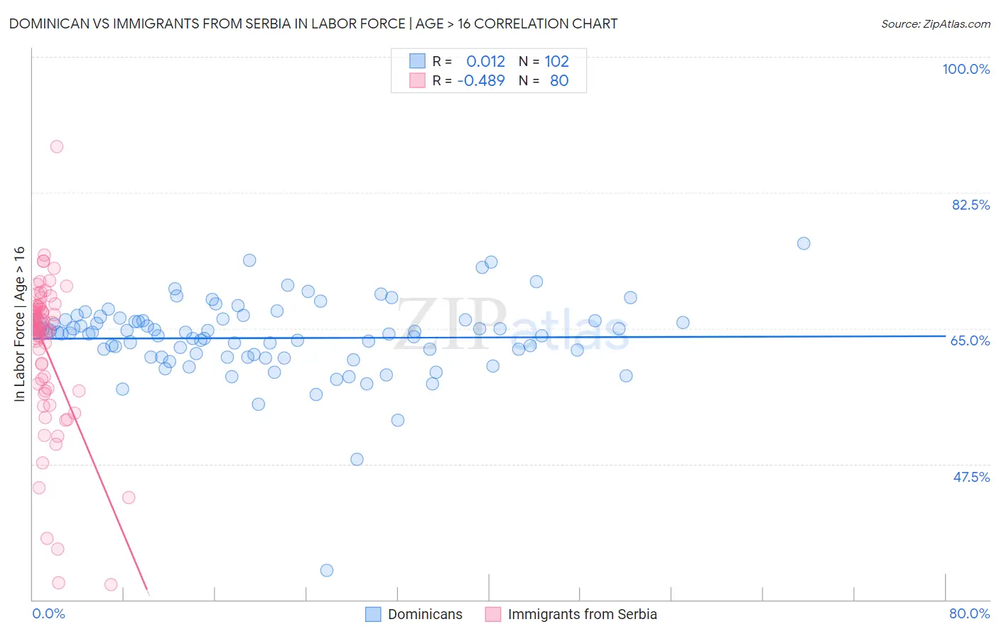 Dominican vs Immigrants from Serbia In Labor Force | Age > 16