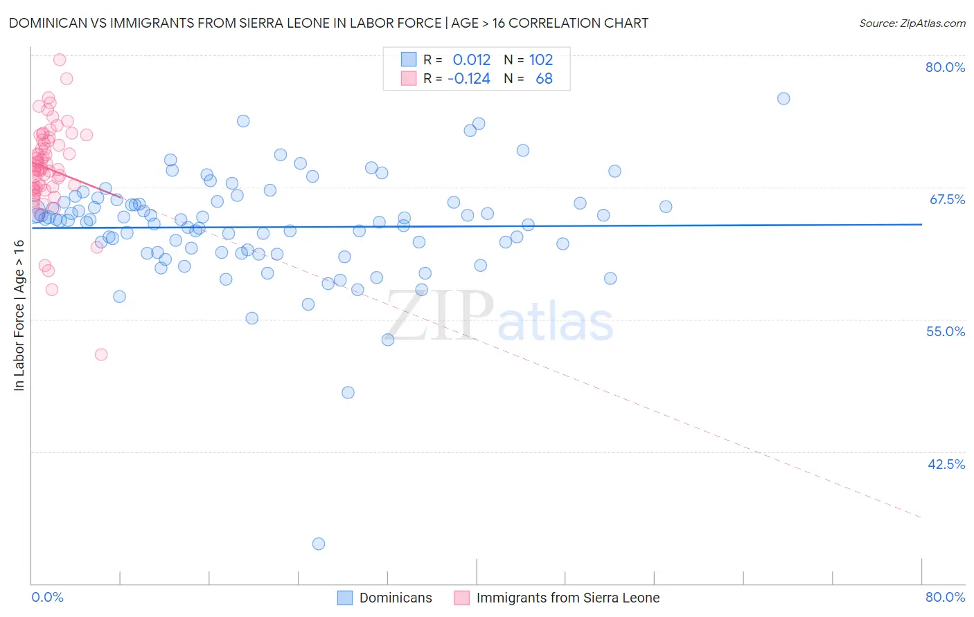 Dominican vs Immigrants from Sierra Leone In Labor Force | Age > 16