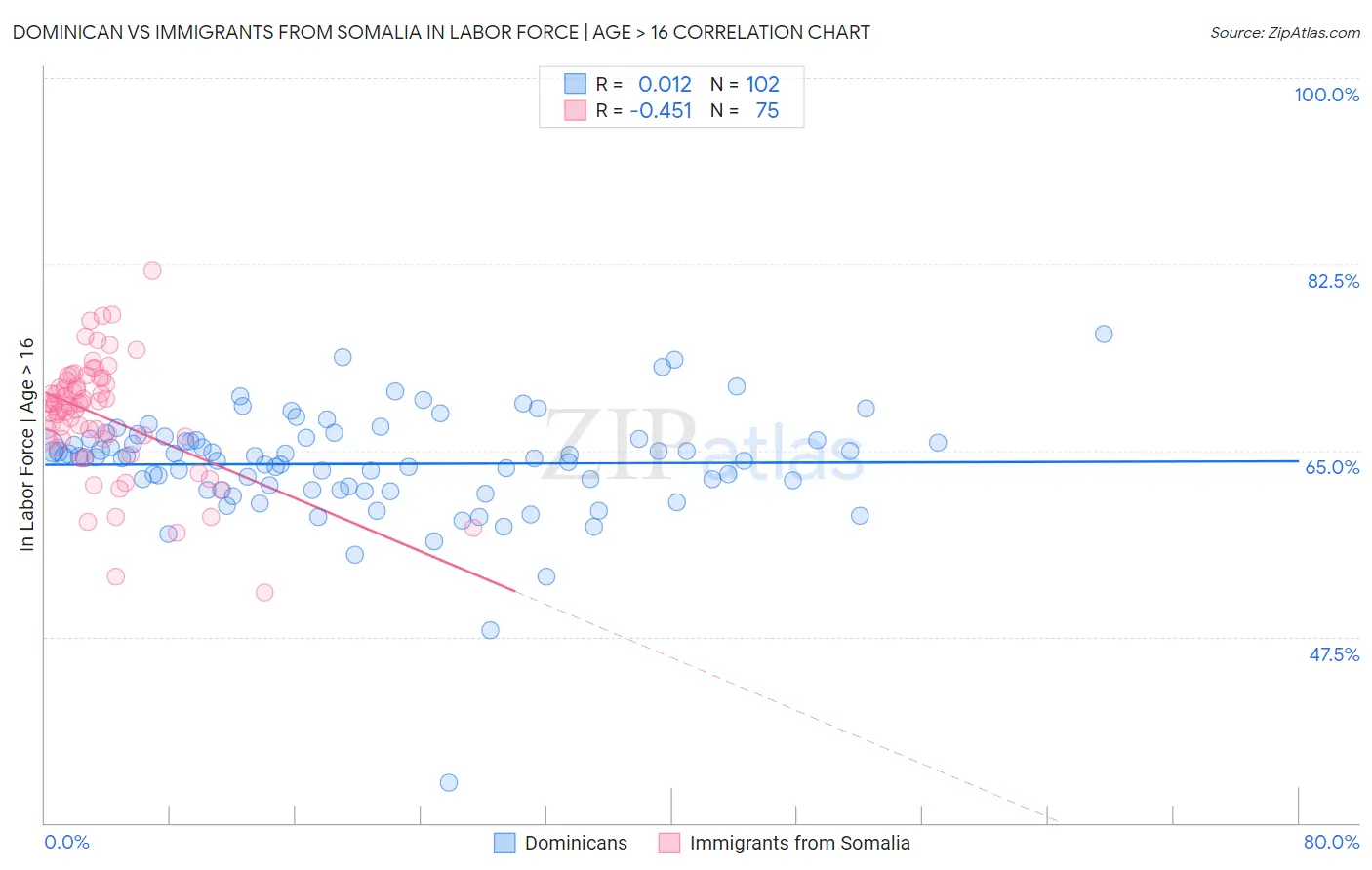 Dominican vs Immigrants from Somalia In Labor Force | Age > 16