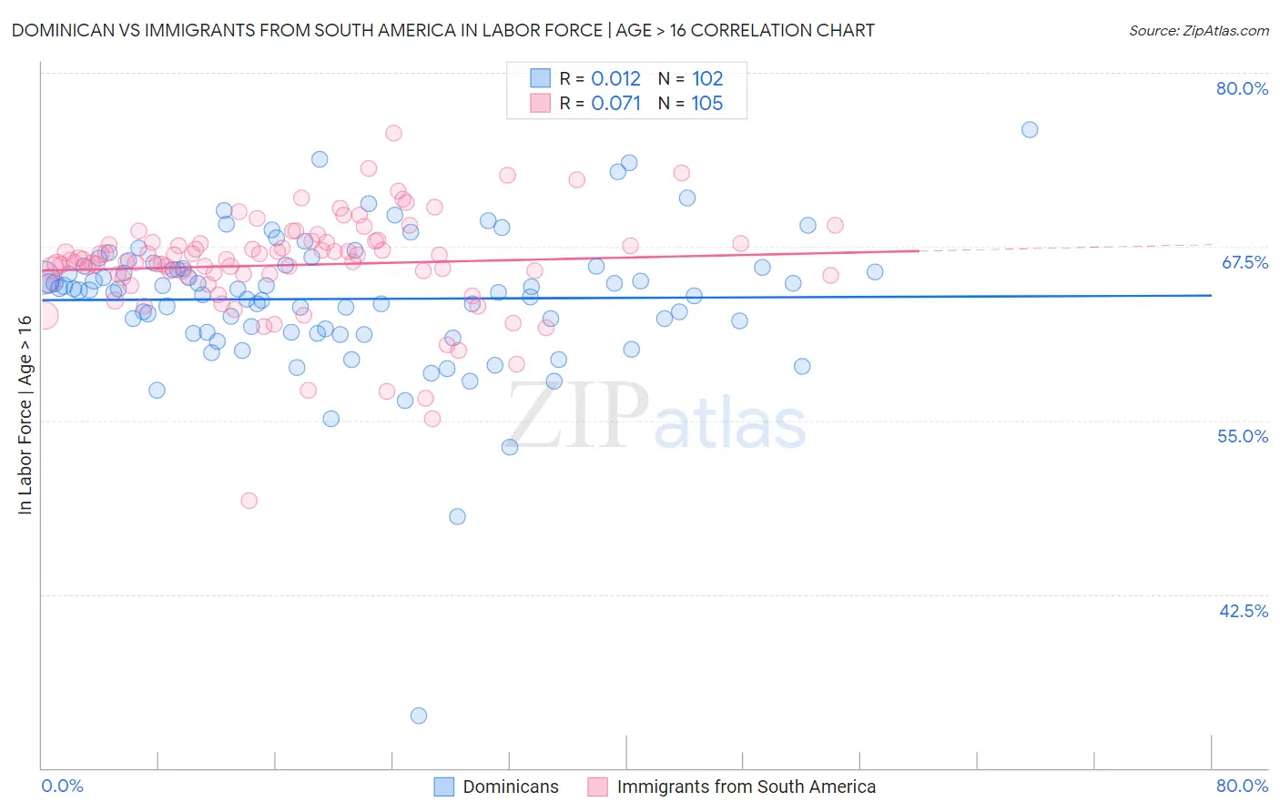 Dominican vs Immigrants from South America In Labor Force | Age > 16