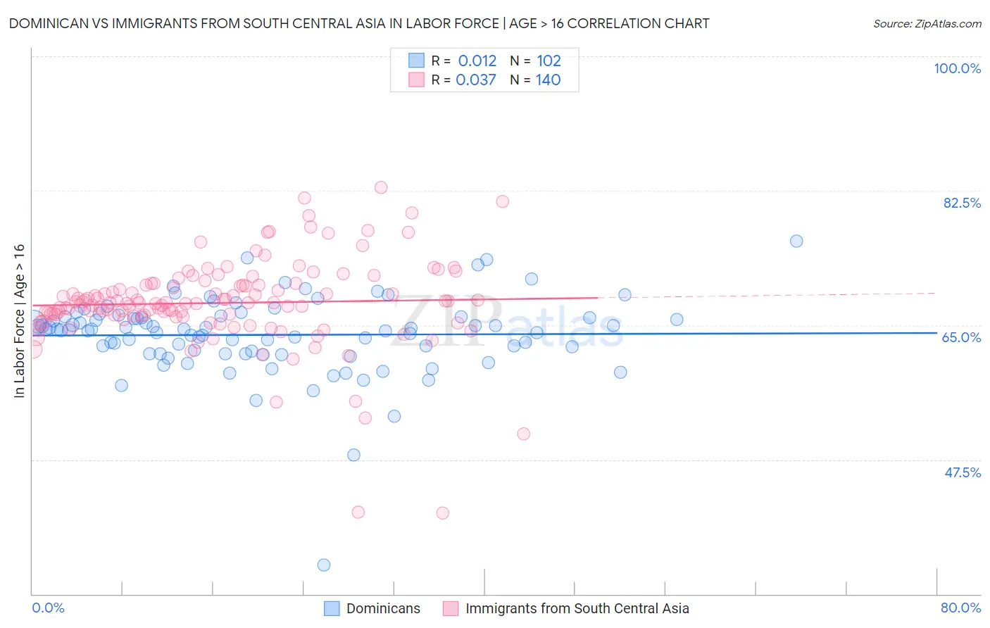 Dominican vs Immigrants from South Central Asia In Labor Force | Age > 16