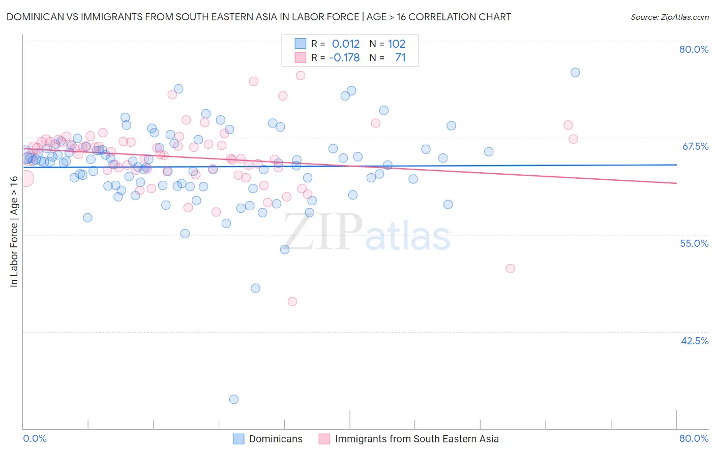 Dominican vs Immigrants from South Eastern Asia In Labor Force | Age > 16