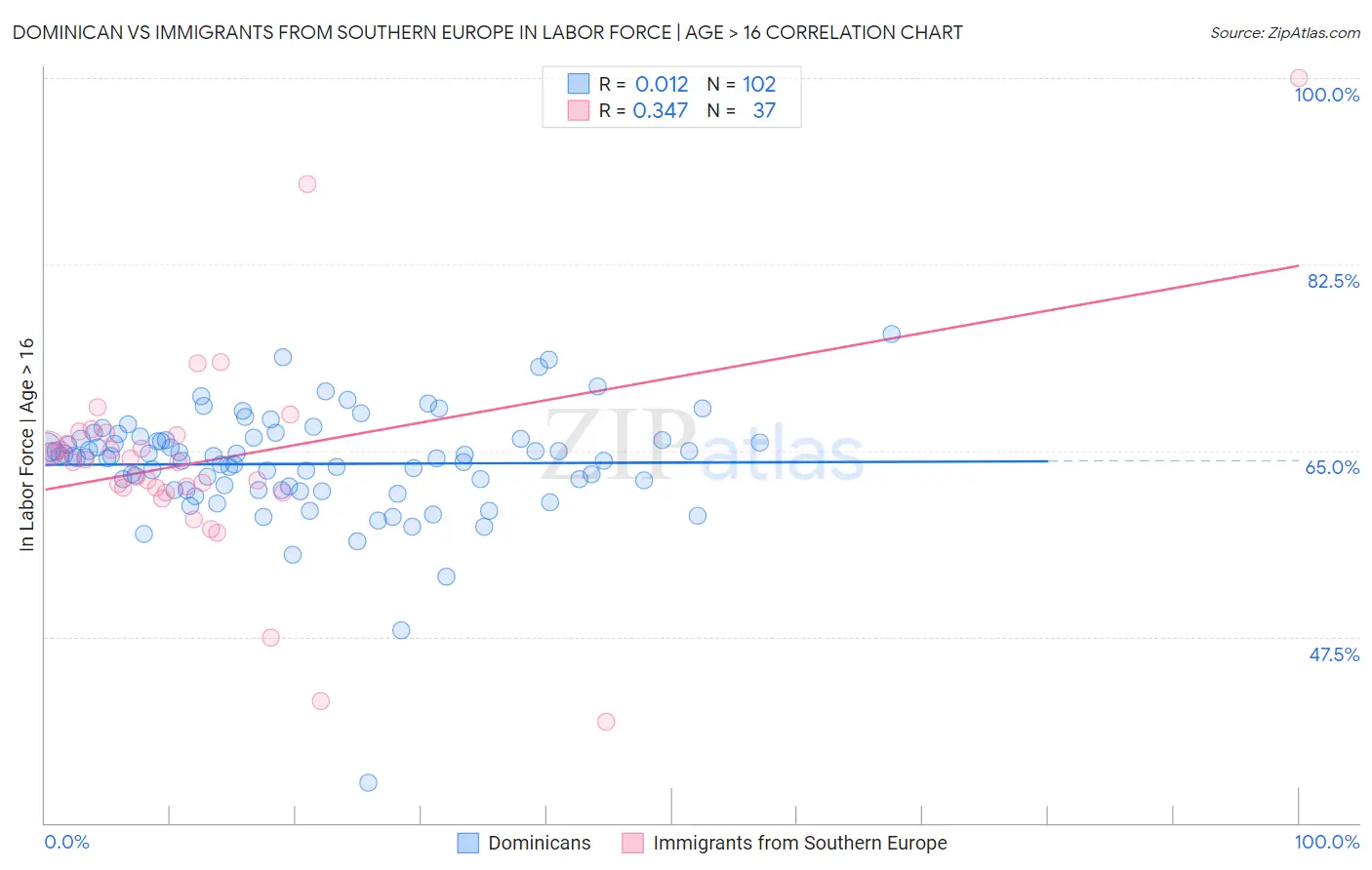 Dominican vs Immigrants from Southern Europe In Labor Force | Age > 16