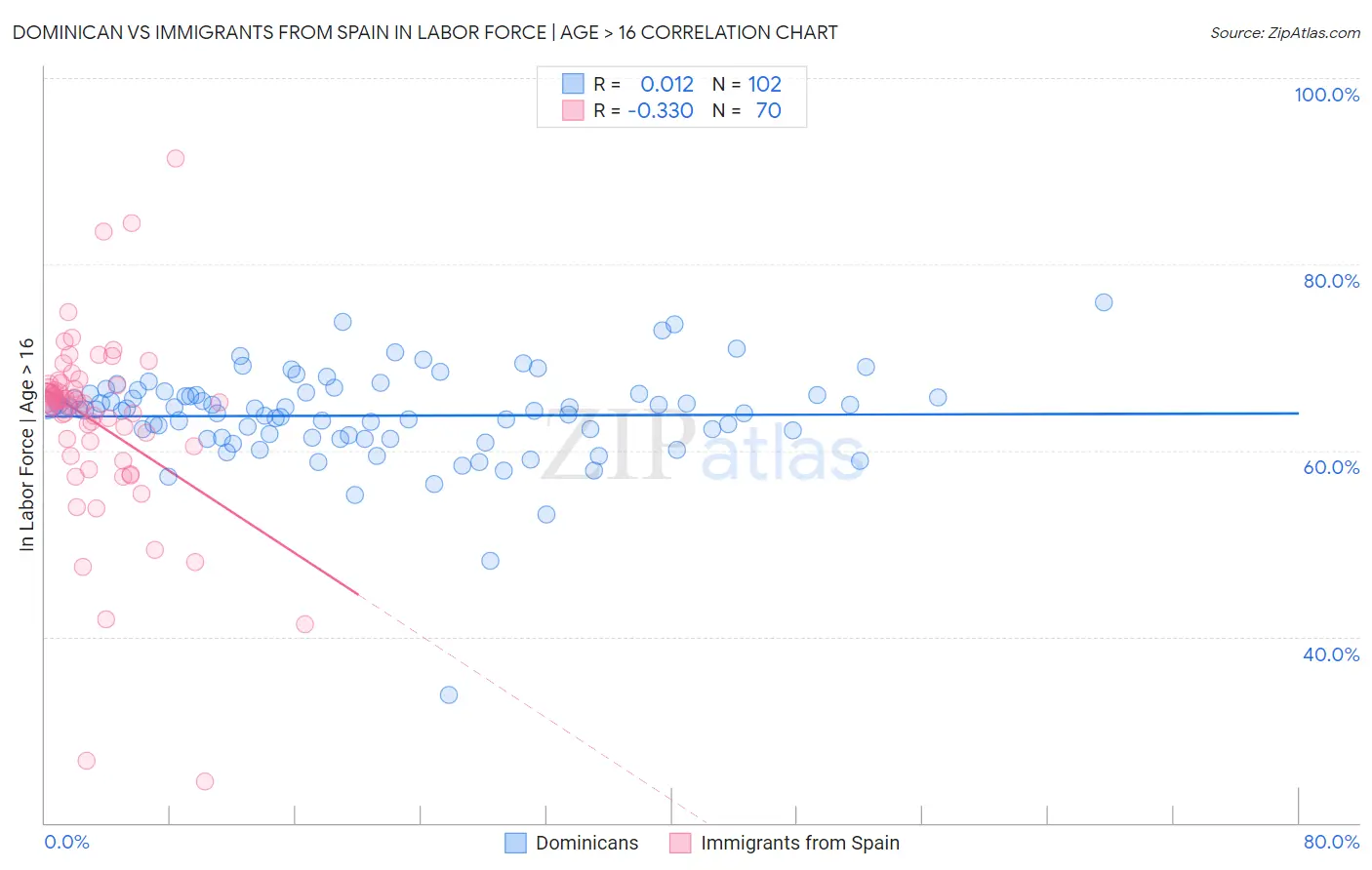 Dominican vs Immigrants from Spain In Labor Force | Age > 16