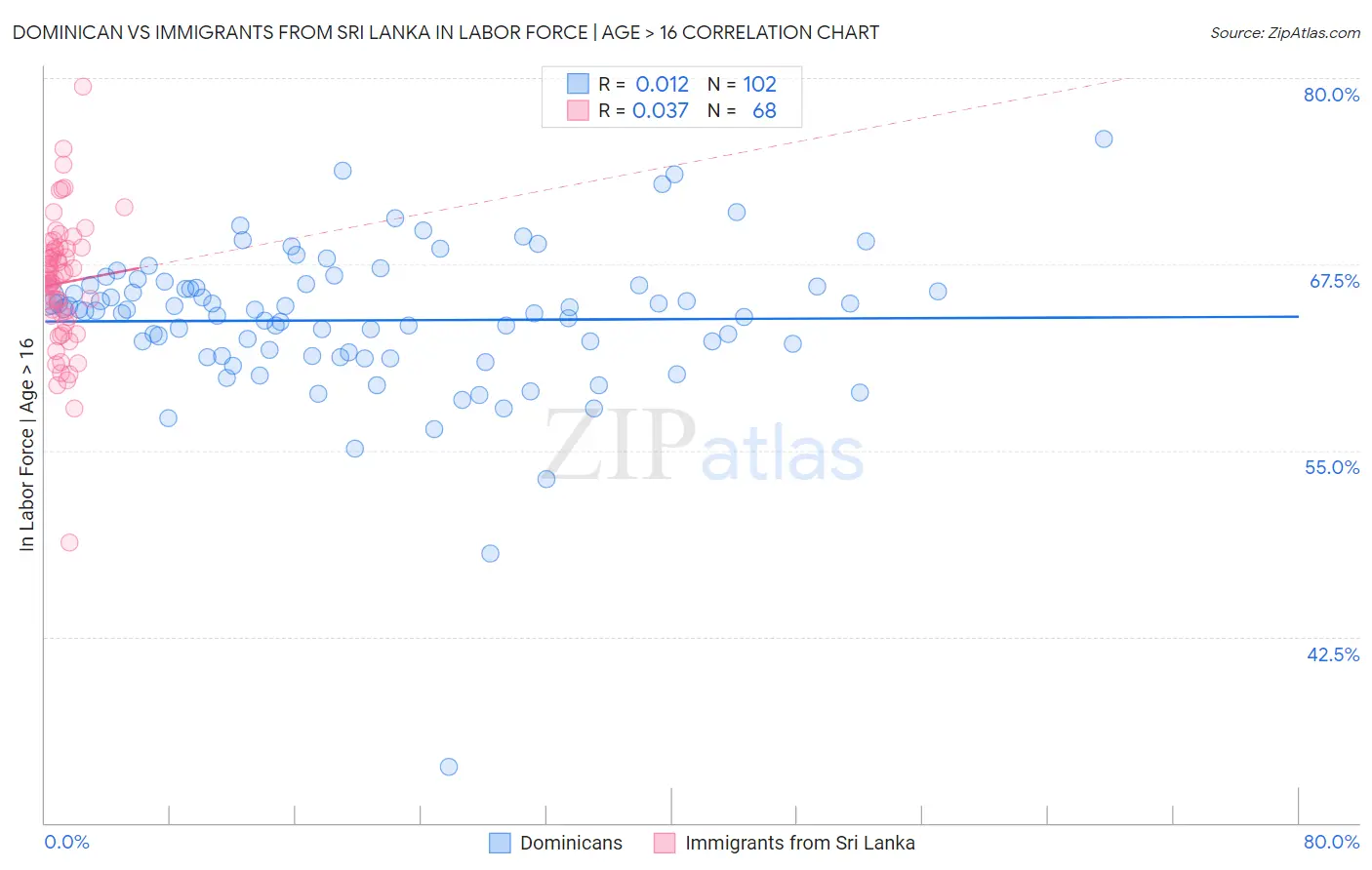 Dominican vs Immigrants from Sri Lanka In Labor Force | Age > 16