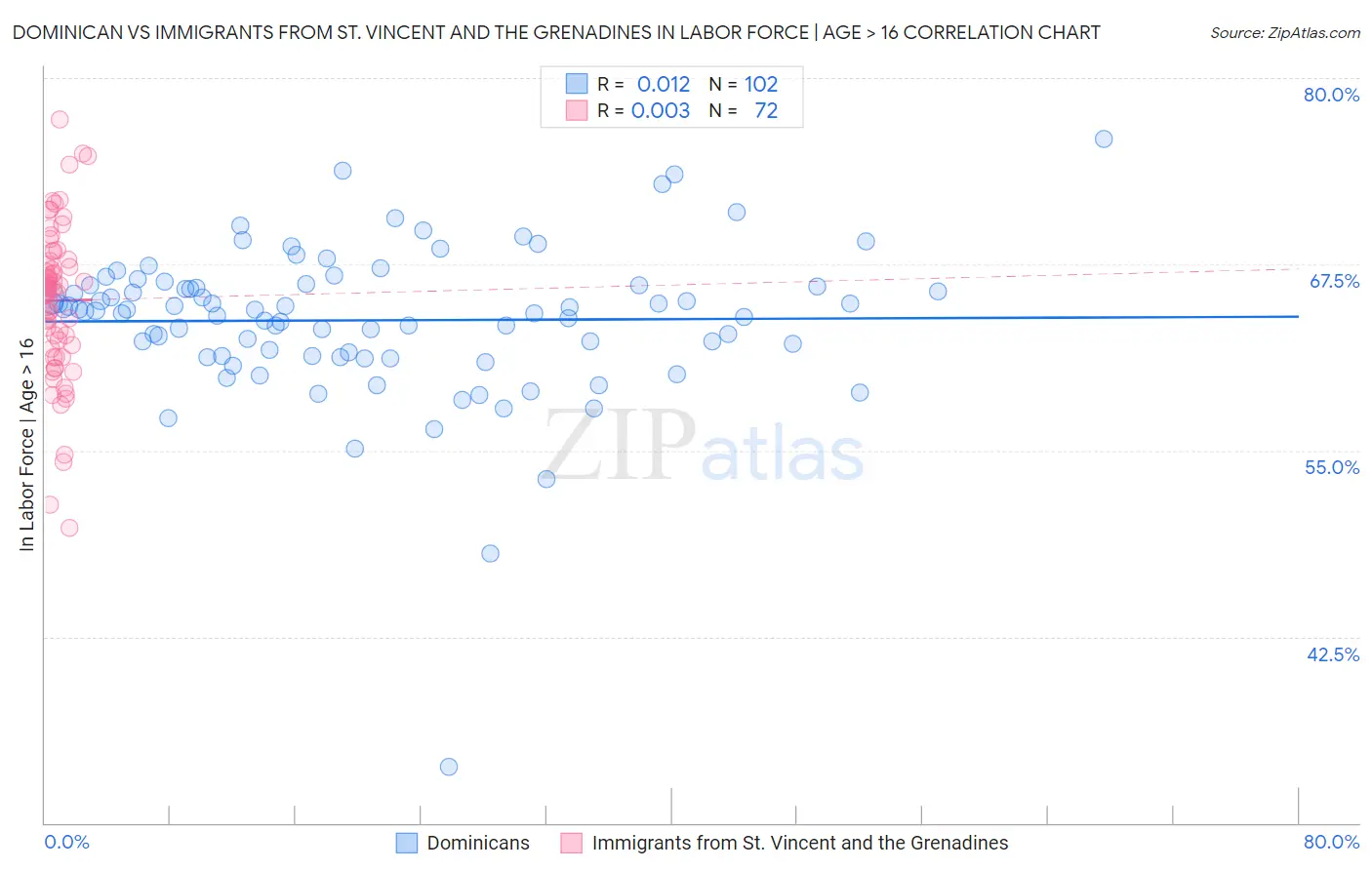 Dominican vs Immigrants from St. Vincent and the Grenadines In Labor Force | Age > 16