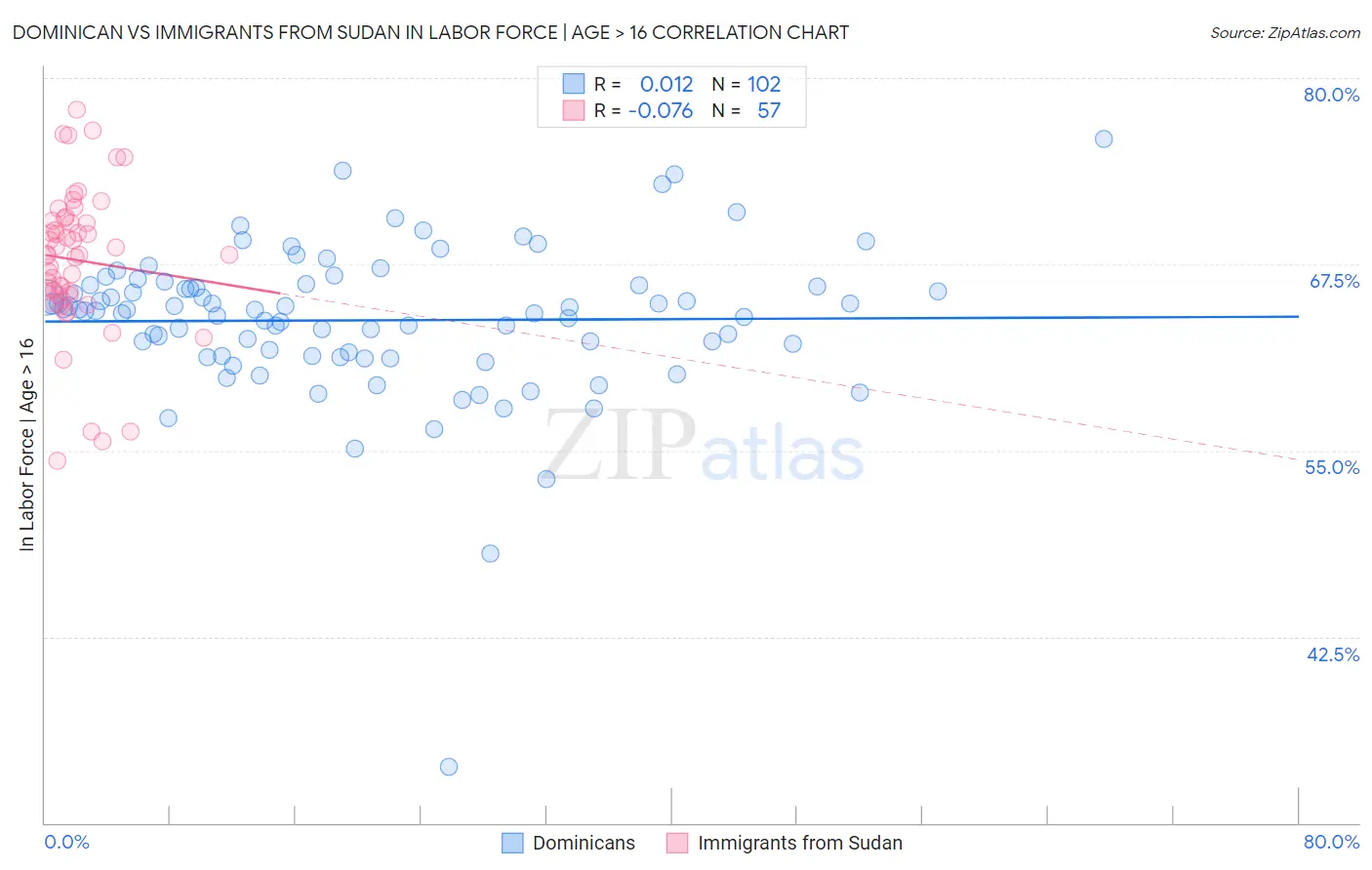 Dominican vs Immigrants from Sudan In Labor Force | Age > 16