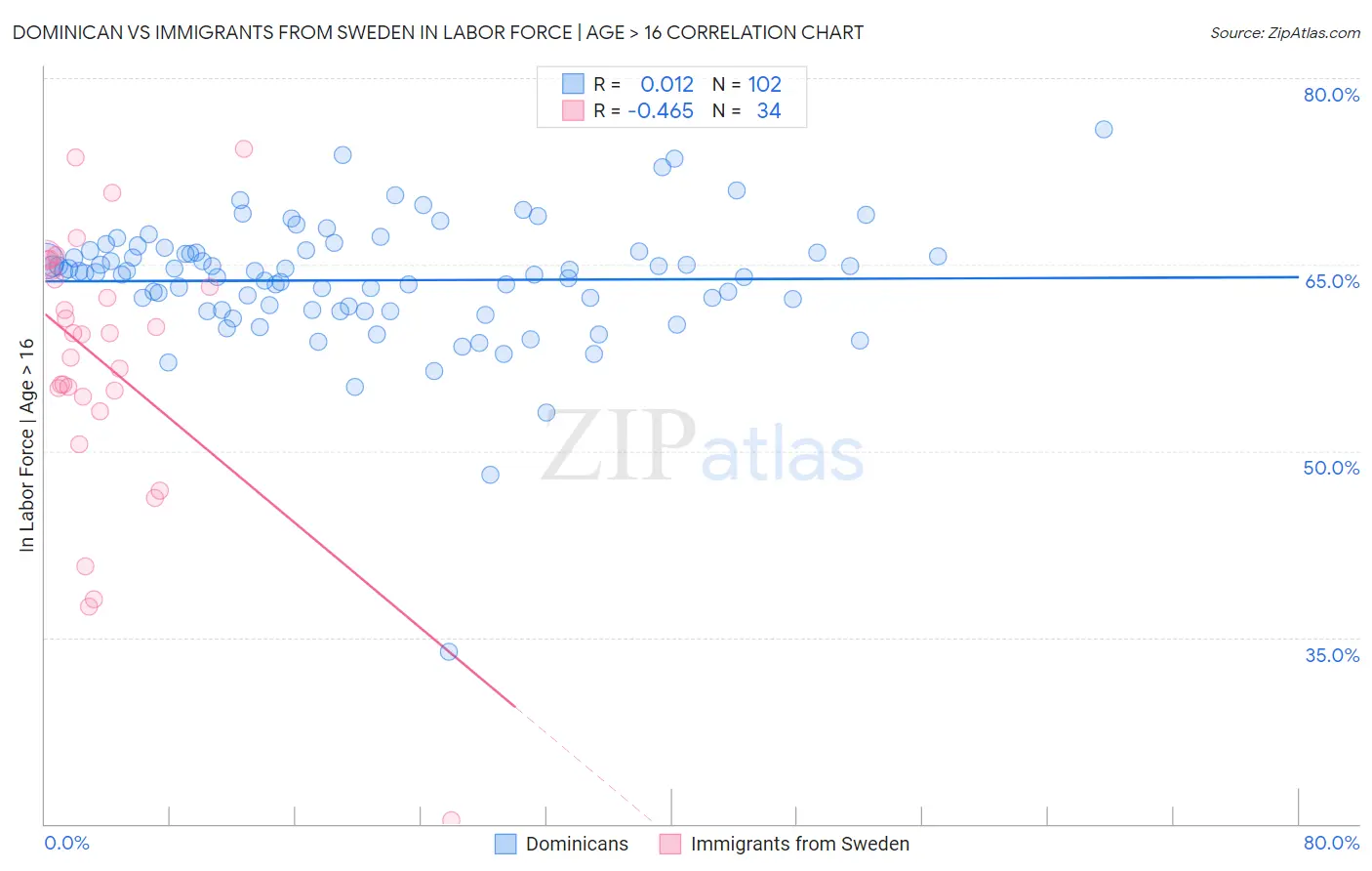 Dominican vs Immigrants from Sweden In Labor Force | Age > 16