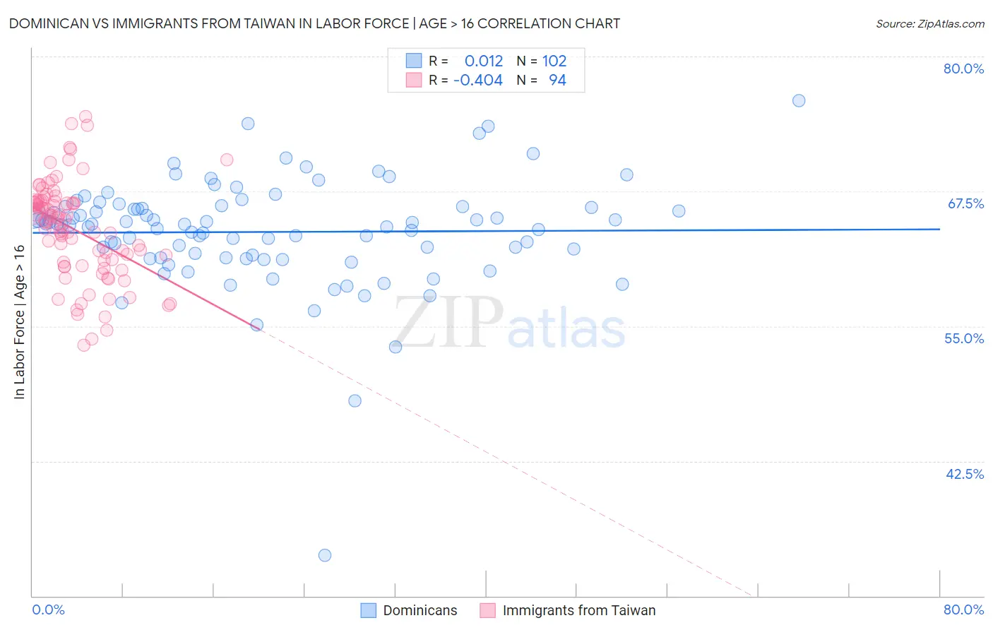 Dominican vs Immigrants from Taiwan In Labor Force | Age > 16