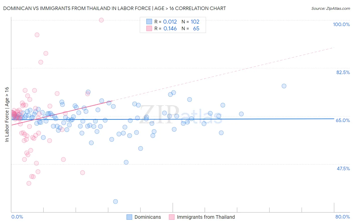 Dominican vs Immigrants from Thailand In Labor Force | Age > 16