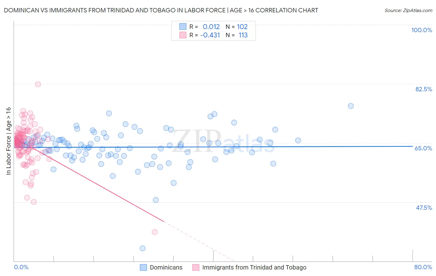 Dominican vs Immigrants from Trinidad and Tobago In Labor Force | Age > 16