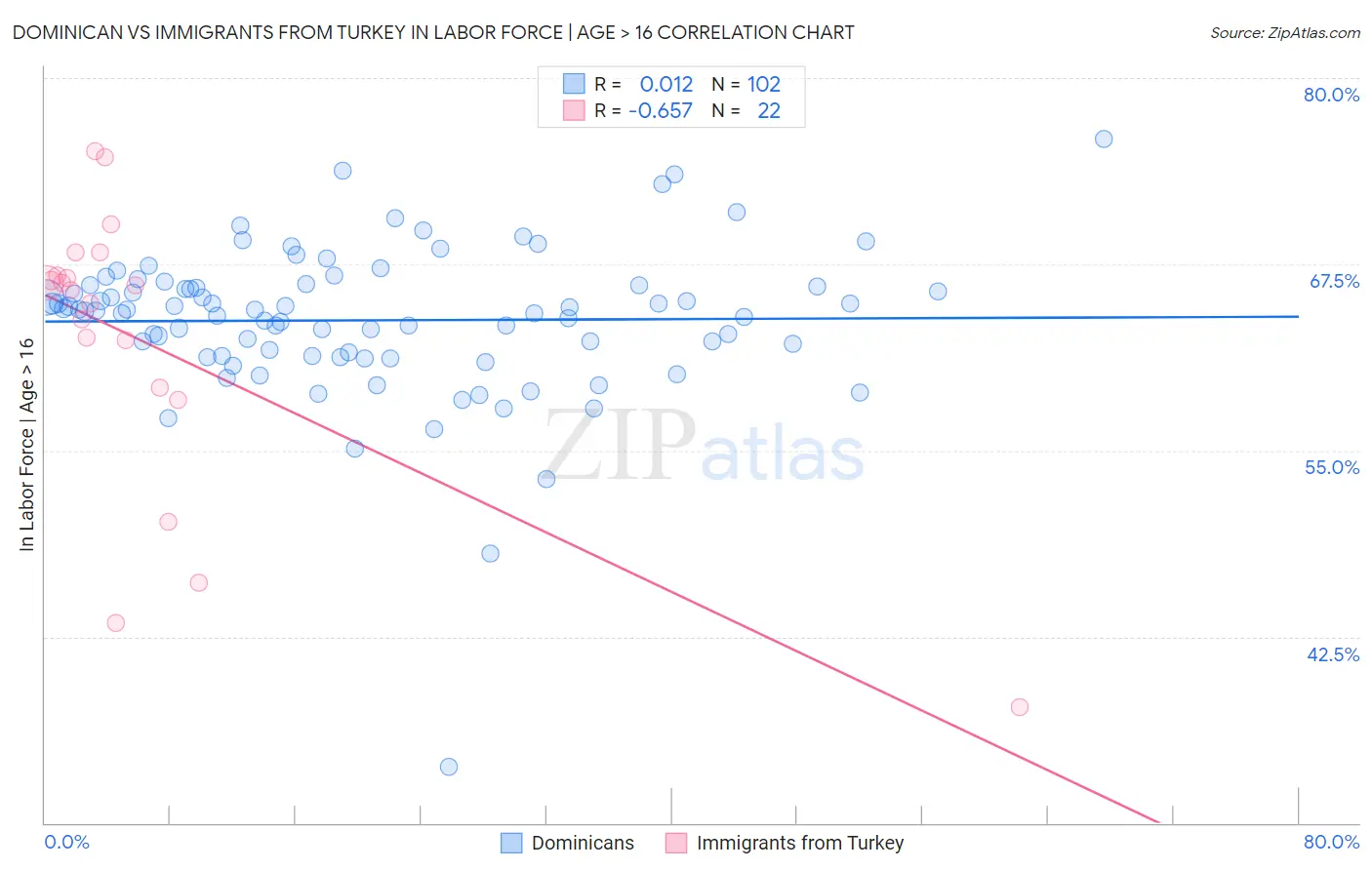 Dominican vs Immigrants from Turkey In Labor Force | Age > 16