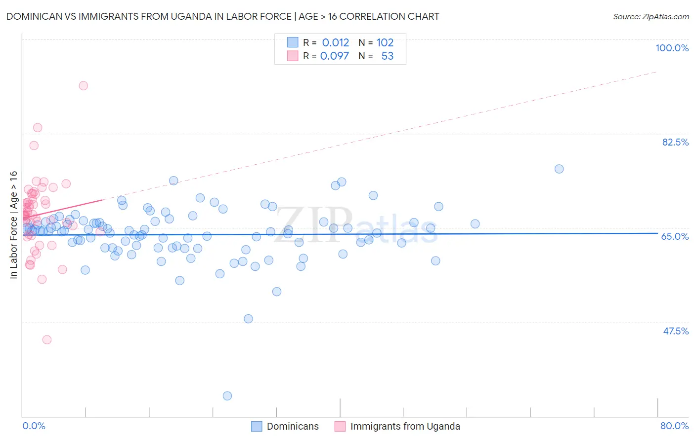 Dominican vs Immigrants from Uganda In Labor Force | Age > 16