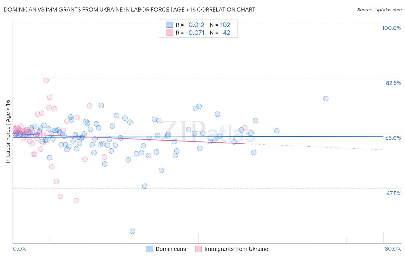 Dominican vs Immigrants from Ukraine In Labor Force | Age > 16