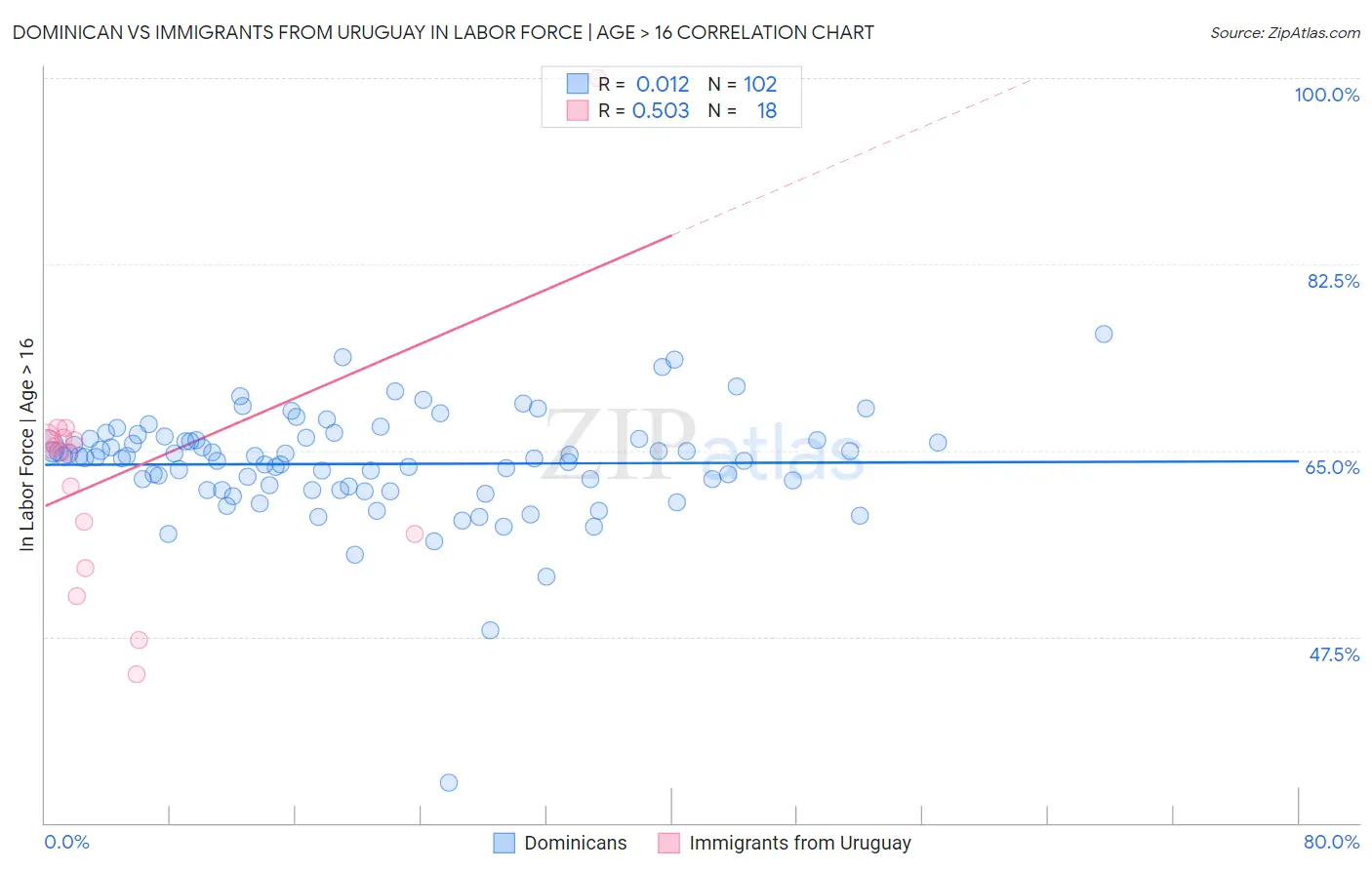 Dominican vs Immigrants from Uruguay In Labor Force | Age > 16