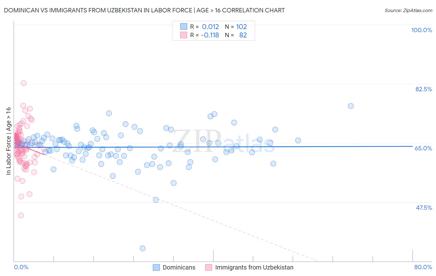 Dominican vs Immigrants from Uzbekistan In Labor Force | Age > 16
