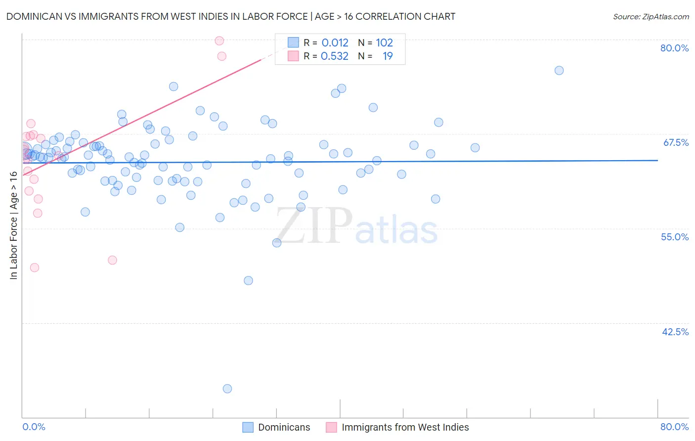Dominican vs Immigrants from West Indies In Labor Force | Age > 16