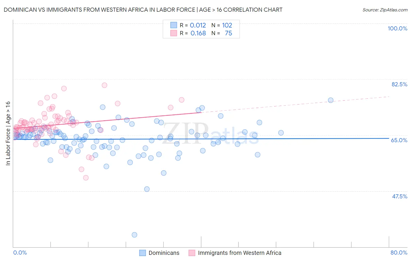 Dominican vs Immigrants from Western Africa In Labor Force | Age > 16