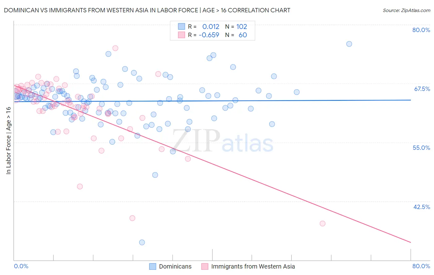 Dominican vs Immigrants from Western Asia In Labor Force | Age > 16