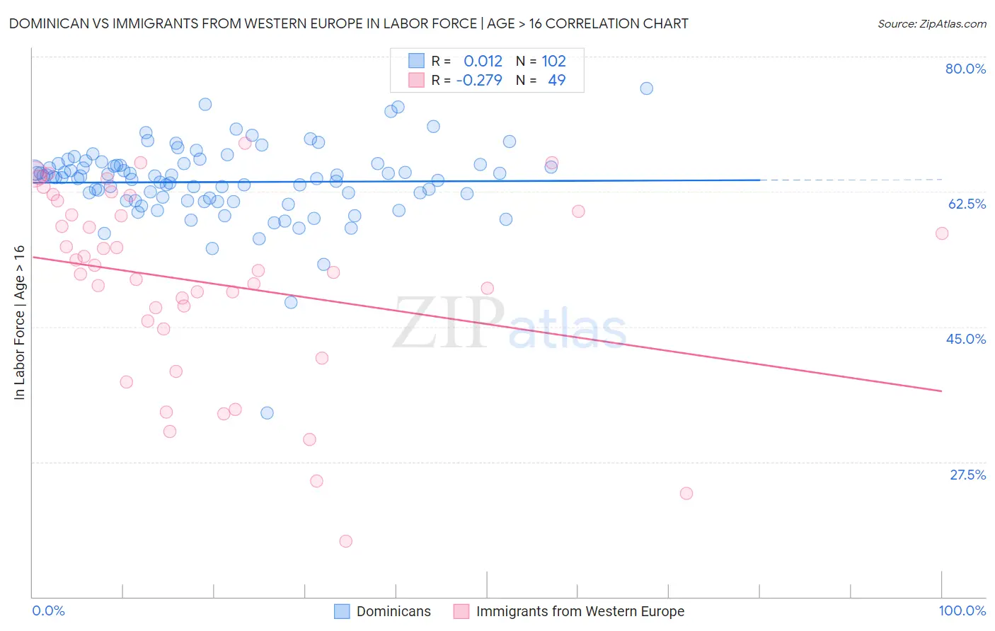 Dominican vs Immigrants from Western Europe In Labor Force | Age > 16