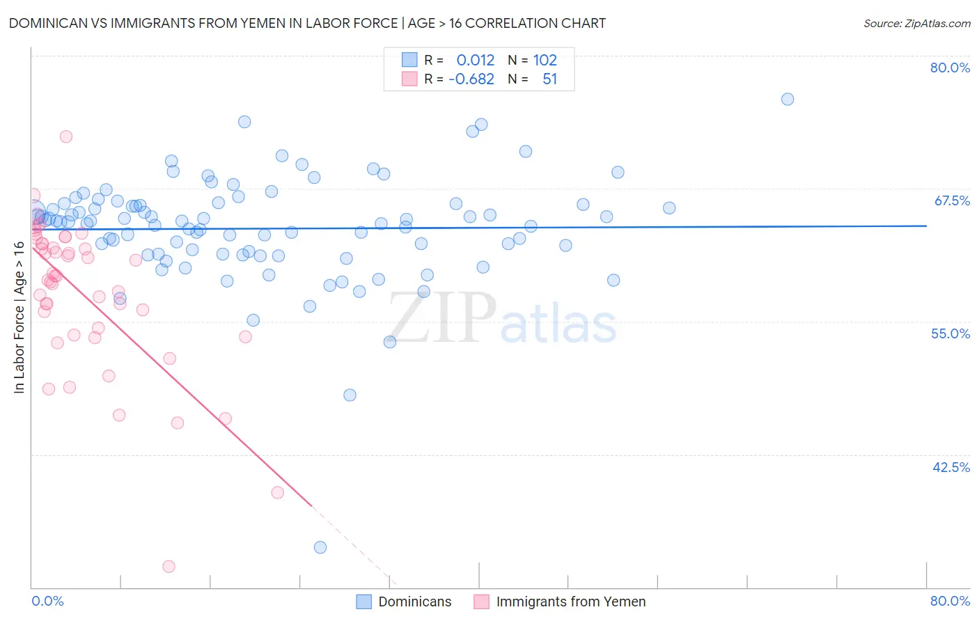 Dominican vs Immigrants from Yemen In Labor Force | Age > 16
