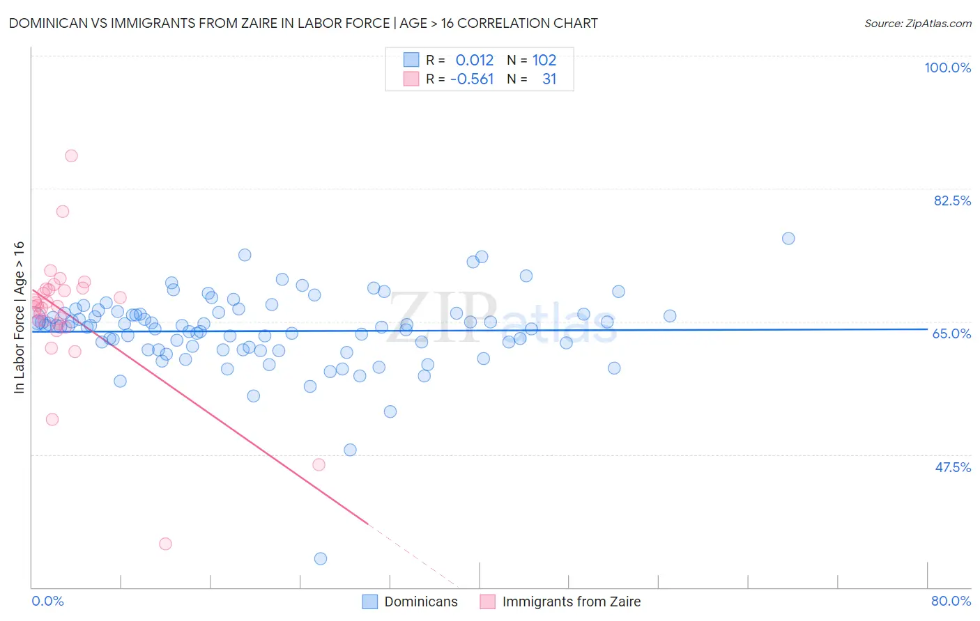 Dominican vs Immigrants from Zaire In Labor Force | Age > 16