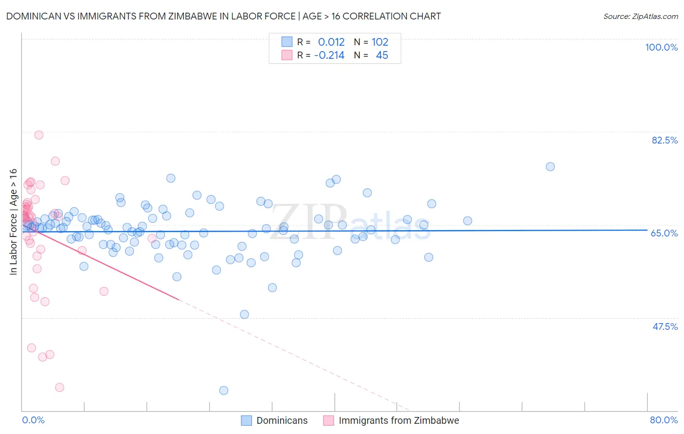 Dominican vs Immigrants from Zimbabwe In Labor Force | Age > 16