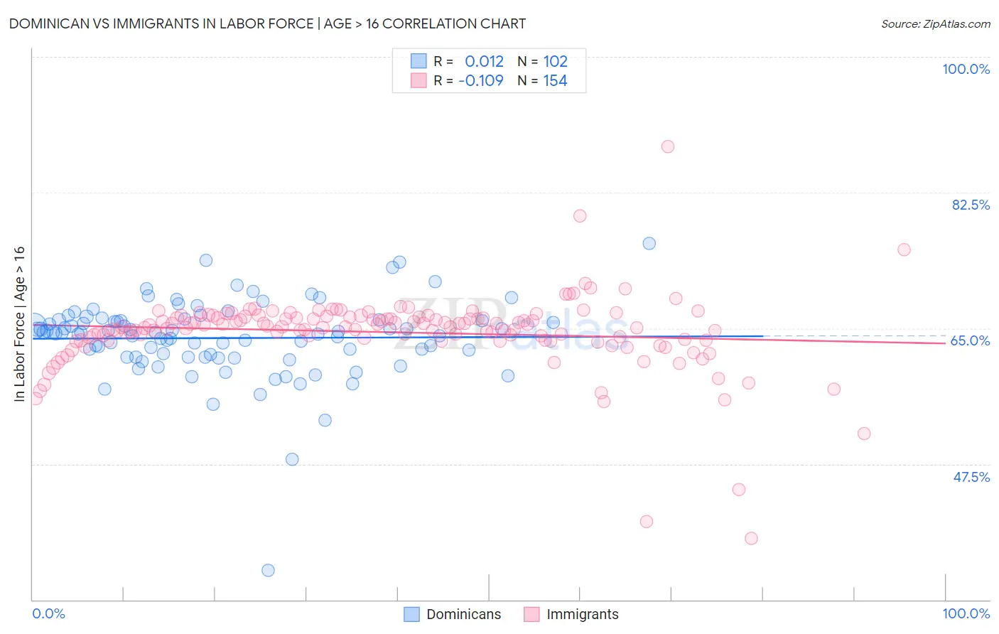 Dominican vs Immigrants In Labor Force | Age > 16