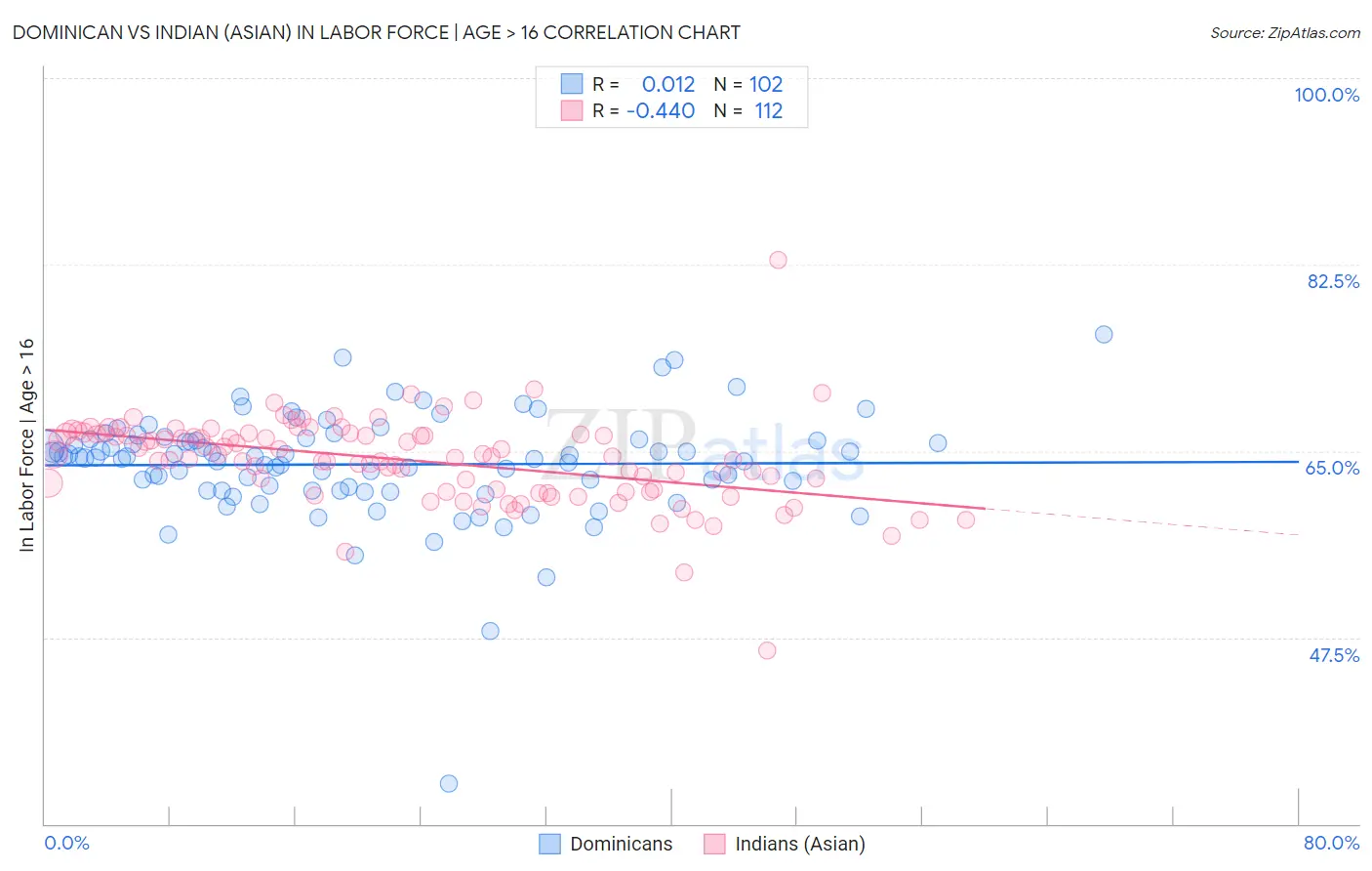 Dominican vs Indian (Asian) In Labor Force | Age > 16