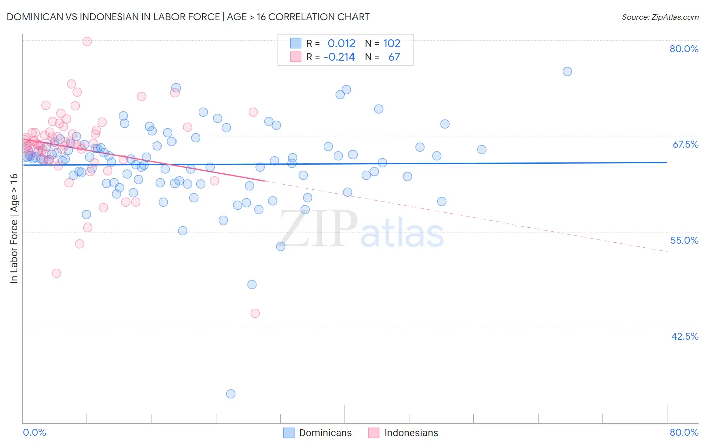Dominican vs Indonesian In Labor Force | Age > 16