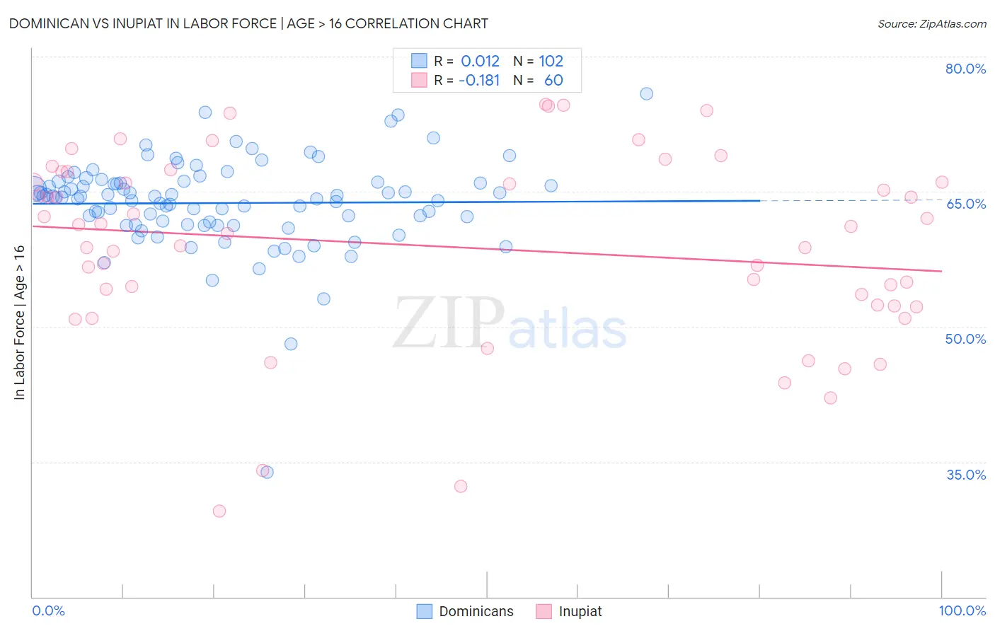 Dominican vs Inupiat In Labor Force | Age > 16