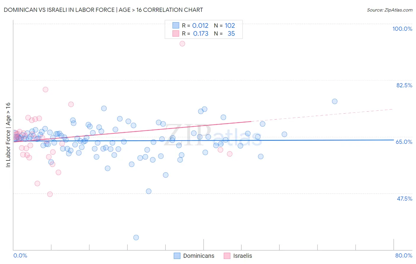 Dominican vs Israeli In Labor Force | Age > 16