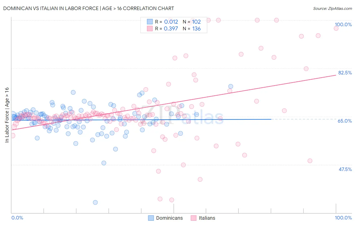 Dominican vs Italian In Labor Force | Age > 16