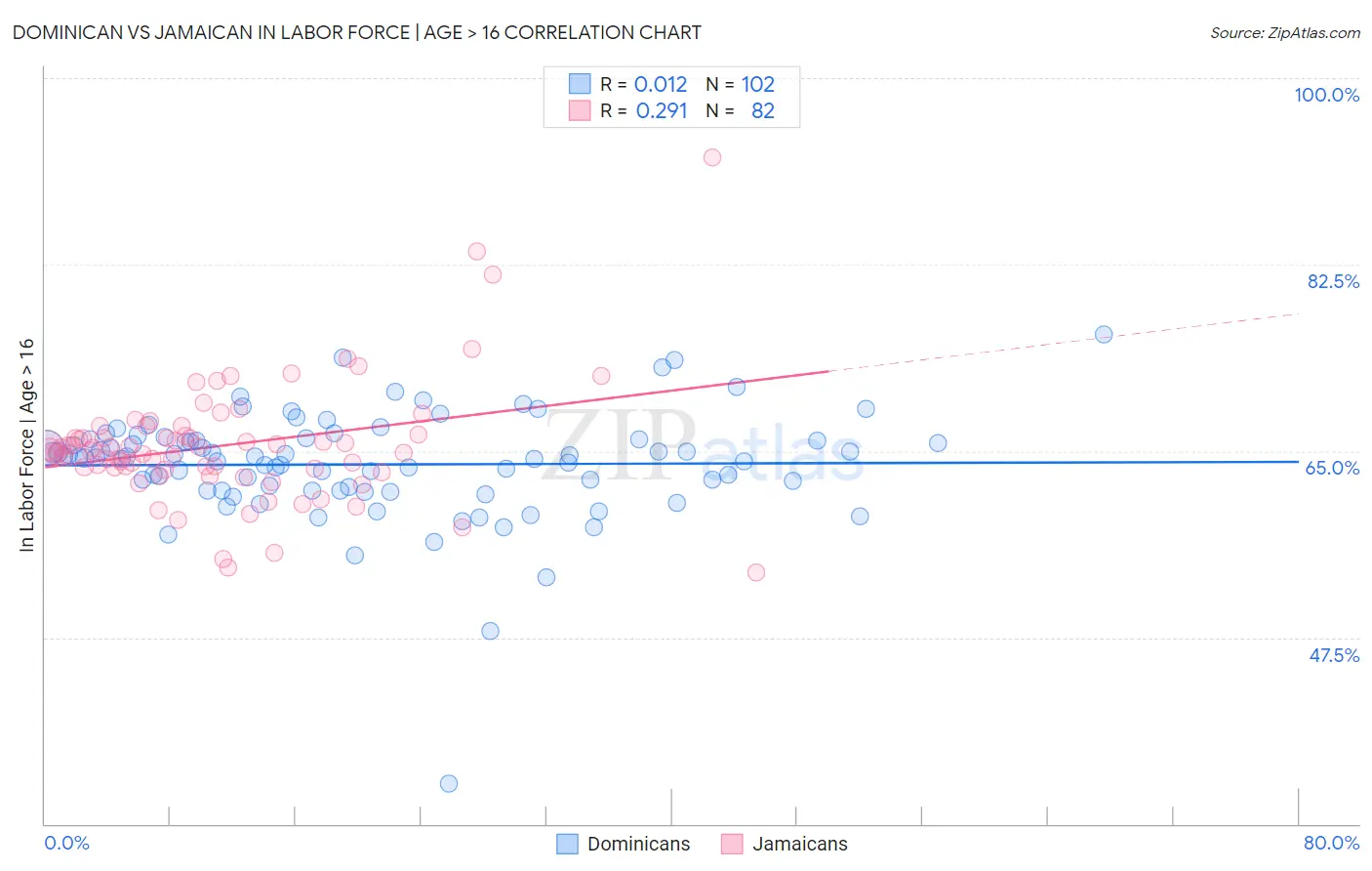Dominican vs Jamaican In Labor Force | Age > 16