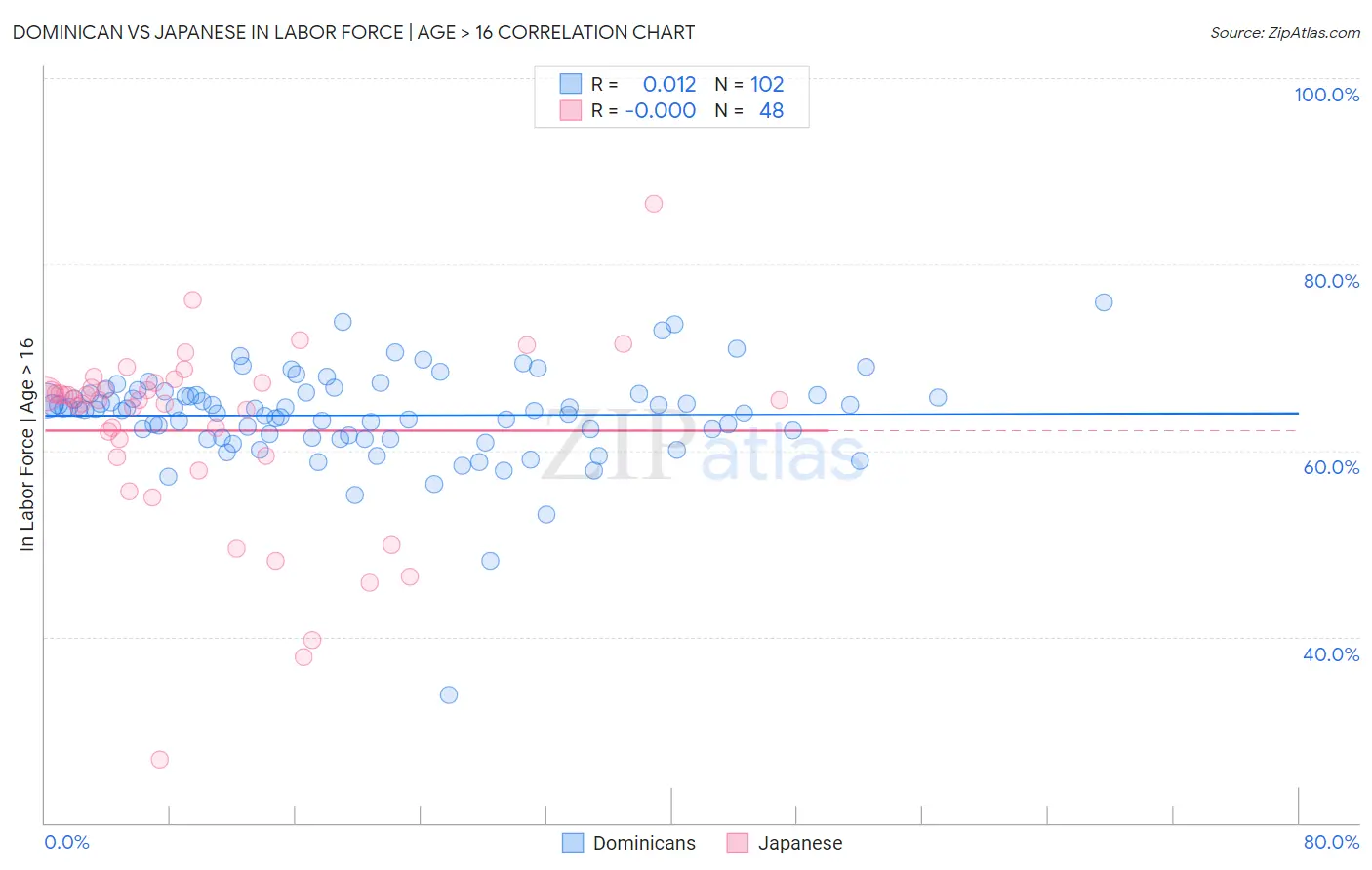 Dominican vs Japanese In Labor Force | Age > 16