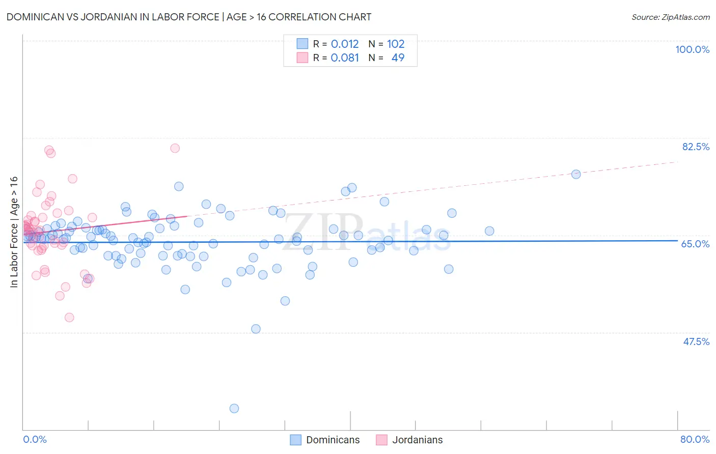 Dominican vs Jordanian In Labor Force | Age > 16