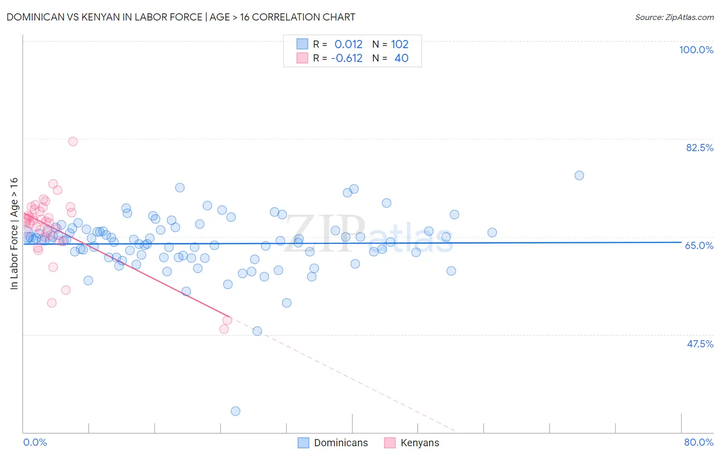 Dominican vs Kenyan In Labor Force | Age > 16